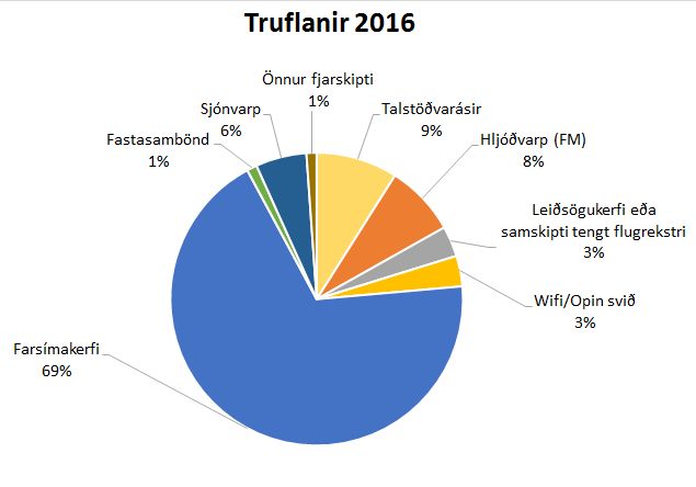 Skífurit yfir truflanir 2016. Farsímakerfi 69%, talstöðvarásir 9%, hljóðvarp (FM) 8%, sjónvarp 6%, leiðsögukerfi eða samskipti tengd flugrekstri 3%, Wifi/opin svið 3%, fastasambönd 1%, önnur fjarskipti 1%.