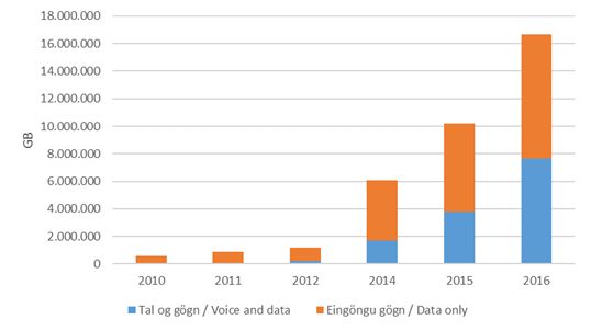 Súlurit - gagnamagn í farsímanetum 2010 - 2016