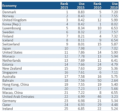 ICT_use_index_2015_first25_