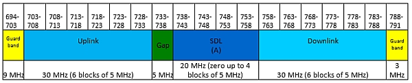 700 MHz tíðnisviðið